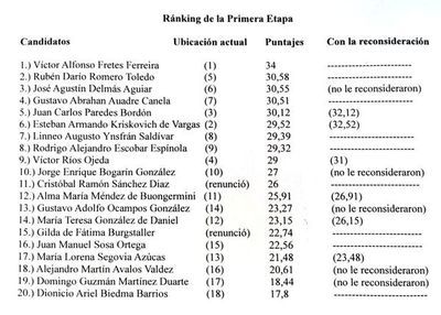 Puntos extras para los favoritos para integrar la terna para la Corte - Nacionales - ABC Color