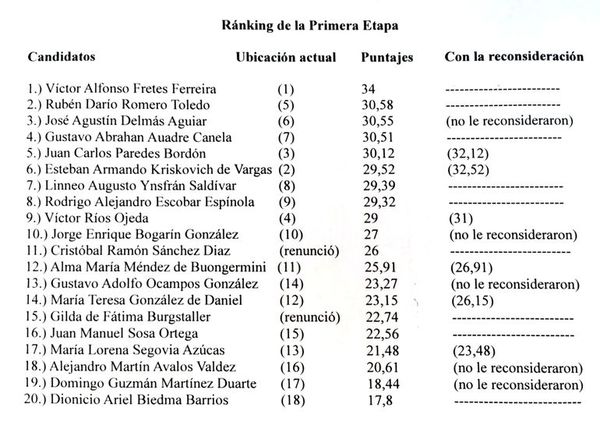 Puntos extras para los favoritos para integrar la terna para la Corte - Nacionales - ABC Color