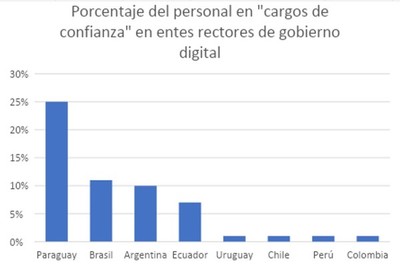 Con cargos de confianza, el país intenta digitalizarse - El Independiente