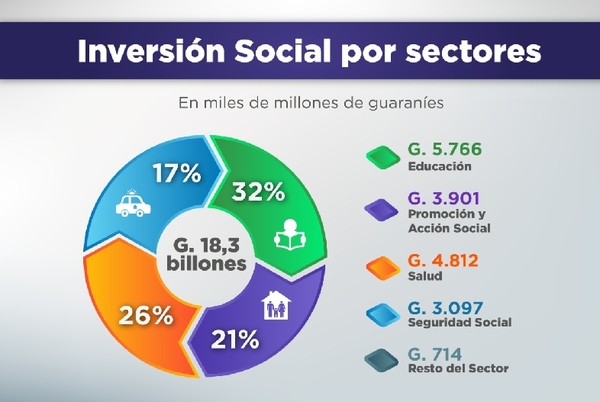 El Gasto Social asciende a G. 18,3 billones al mes setiembre de este año - .::Agencia IP::.
