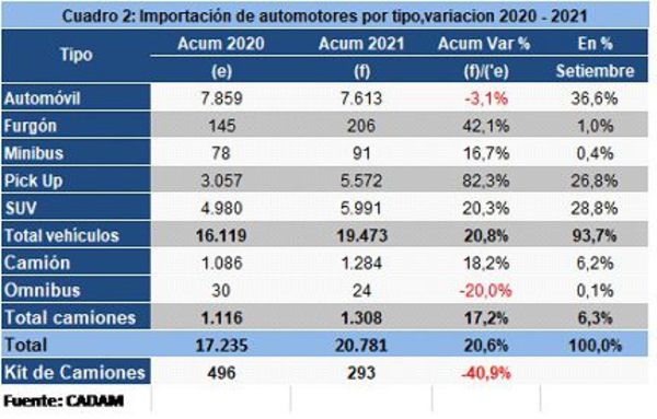 Aumenta 20% importación de automotores - Nacionales - ABC Color