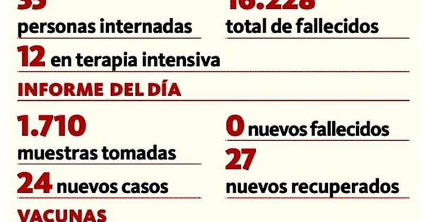 La Nación / Covid, sin víctimas en último reporte