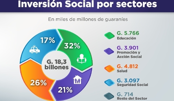 El Gasto Social asciende a G. 18,3 billones al mes setiembre de este año