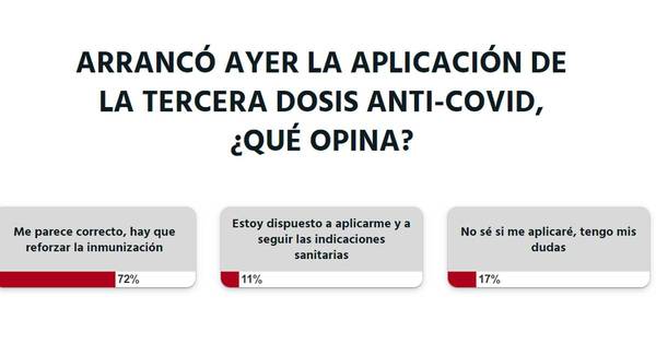 La Nación / Votá LN: aplicación de tercera dosis anti-COVID es correcta, opinan lectores