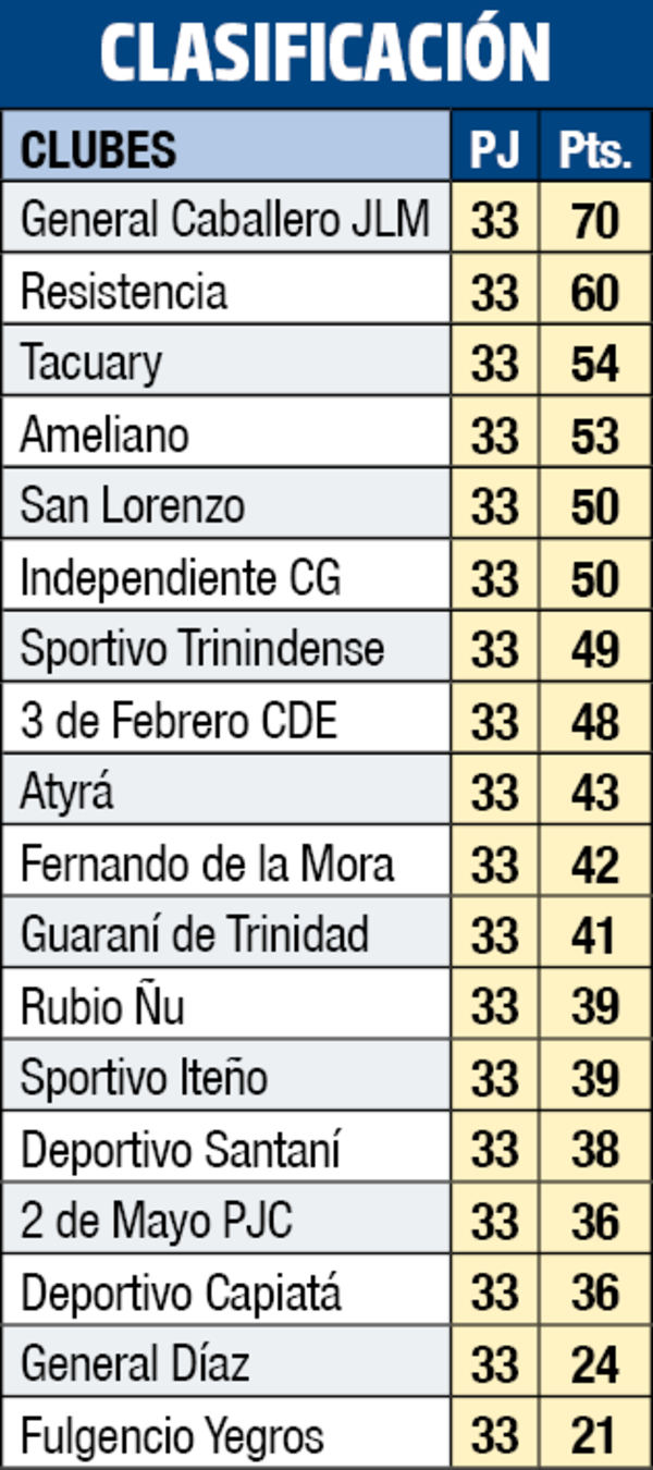 Ronda que define todo en Intermedia se abre hoy y se completará el martes - Fútbol de Ascenso de Paraguay - ABC Color