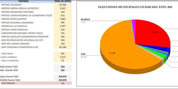 Resultados finales muestran que Prieto “basureó” a Ulises en los 23 locales electorales de C. del Este – Diario TNPRESS