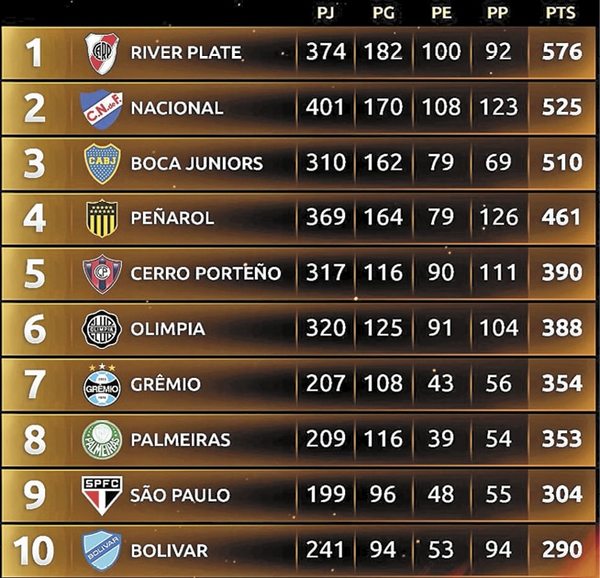 Cerro Porteño y Olimpia, en el top ten - Fútbol - ABC Color