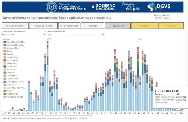 Se reporta aumento de casos positivos de Covid-19 en Alto Paraná - La Clave