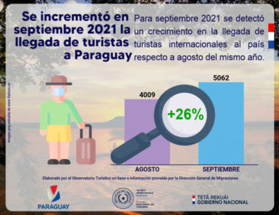 Llegada de turistas aumentó en un 26% en septiembre - El Trueno