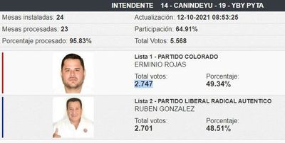Diputado pide seguridad para elecciones en Yby Pytã - Nacionales - ABC Color