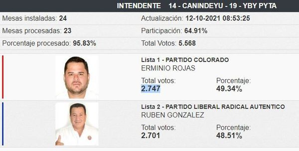 Diputado pide seguridad para elecciones en Yby Pytã - Nacionales - ABC Color