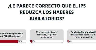 La Nación / Votá LN: un jubilado no podrá vivir con G. 700.000 mensual, dicen lectores