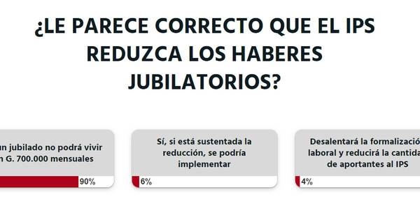 La Nación / Votá LN: un jubilado no podrá vivir con G. 700.000 mensual, dicen lectores