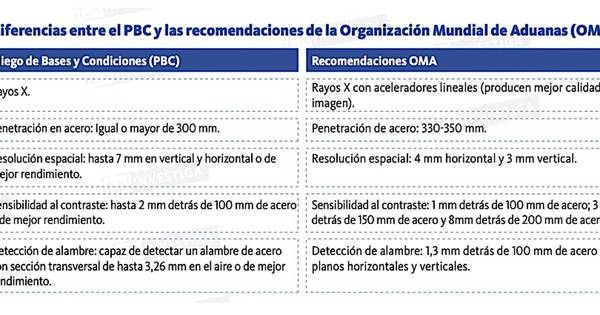 La Nación / Aduanas se desentiende de normativa internacional en licitación de escáner