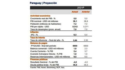 Banco estima cierre de año con inflación por encima de 6%