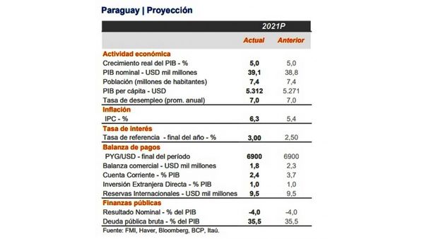 Banco estima cierre de año con inflación por encima de 6%