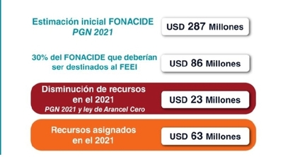 FEEI insta al Congreso a resguardar recursos para educación e investigación