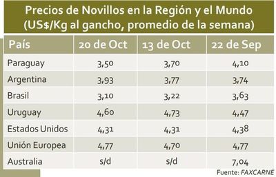 Precio del ganado vuelve a bajar y se espera el abaratamiento de la carne - Nacionales - ABC Color