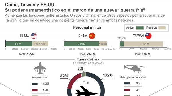 Armas, inteligencia, diplomacia: La nueva Guerra Fría entre China y EEUU