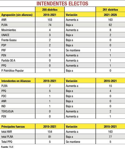 Solo 21 intendencias no estarán en manos de colorados ni liberales - Nacionales - ABC Color