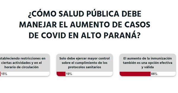 La Nación / Votá LN: Salud debe aumentar inmunización ante incremento de casos de COVID-19 en Alto Paraná