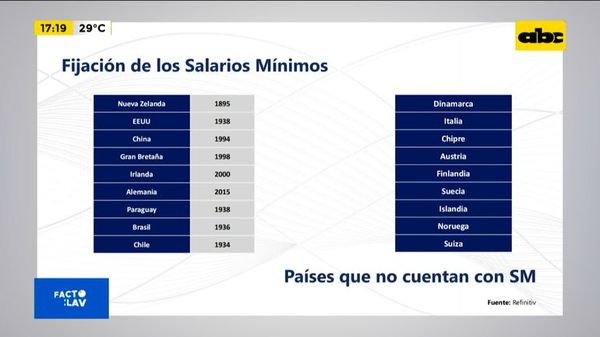 ¿El salario mínimo genera desempleo? - Factor Clave - ABC Color