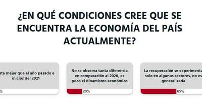 La Nación / Votá LN: recuperación económica se experimenta solo en algunos sectores