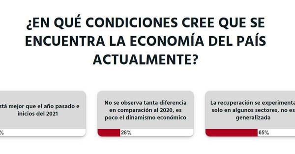 La Nación / Votá LN: recuperación económica se experimenta solo en algunos sectores
