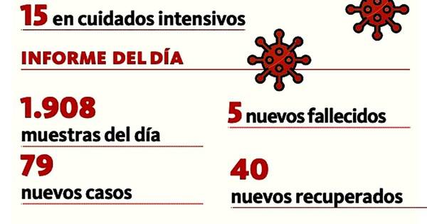La Nación / Segundo día con aumento de casos