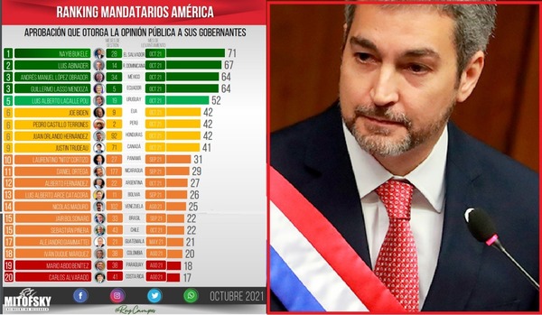 Ranking de aprobación de mandatarios de América: Mario Abdo aparece en el penúltimo lugar - ADN Digital