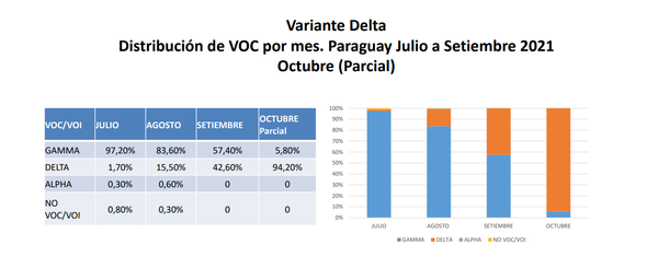 Variante Delta se vuelve predominante en Paraguay - El Trueno