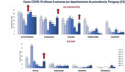 Los seis departamentos con repunte en casos de covid-19 - Nacionales - ABC Color