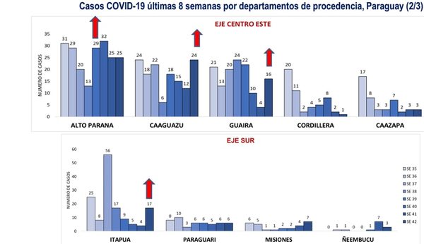 Los seis departamentos con repunte en casos de covid-19 - Nacionales - ABC Color