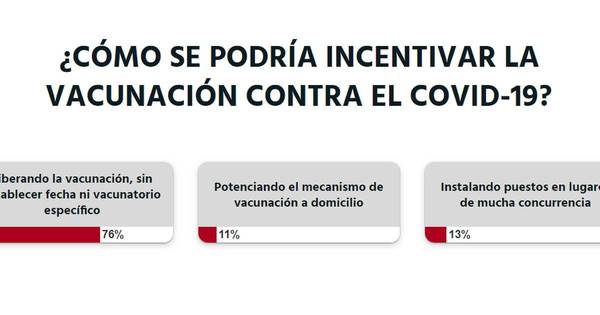La Nación / Votá LN: se deben liberar vacunas para incentivar la vacunación contra el COVID-19