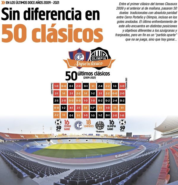 Sin diferencia en 50 clásicos  - Fútbol - ABC Color