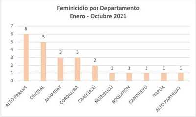 Alto Paraná encabeza número de casos de feminicidio