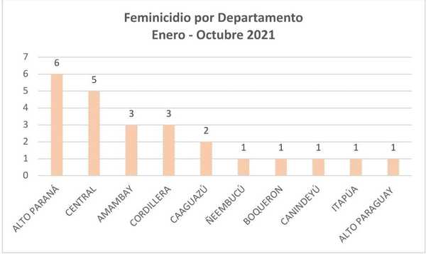 Alto Paraná encabeza número de casos de feminicidio