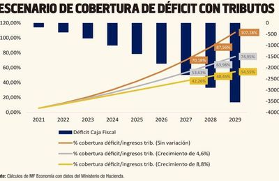 Parámetros y condiciones: ¿es posible revertir el déficit de la Caja Fiscal? - Económico - ABC Color