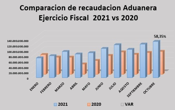 Administración de Aduana CDE-PIA reporta recaudación record