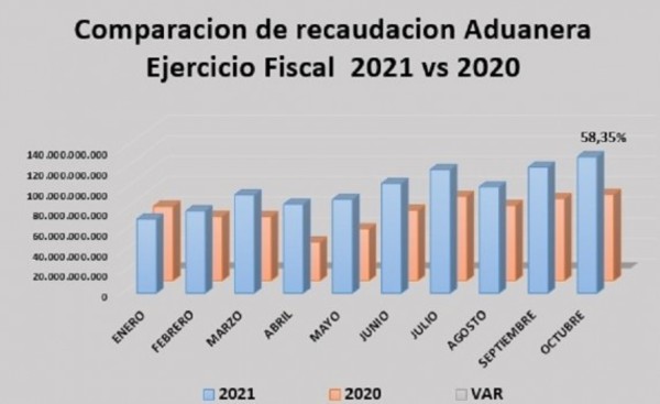 Administración aduanera de Ciudad del Este con récord en recaudación