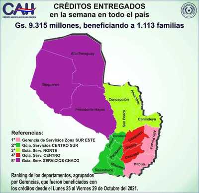 CAH desembolsó más de G. 9.300 millones a 1.113 familias productivas en la última semana de octubre - .::Agencia IP::.