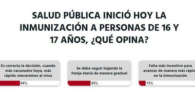 La Nación / Votá LN: vacunar a adolescentes de 16 y 17 años es una decisión correcta, opinan lectores