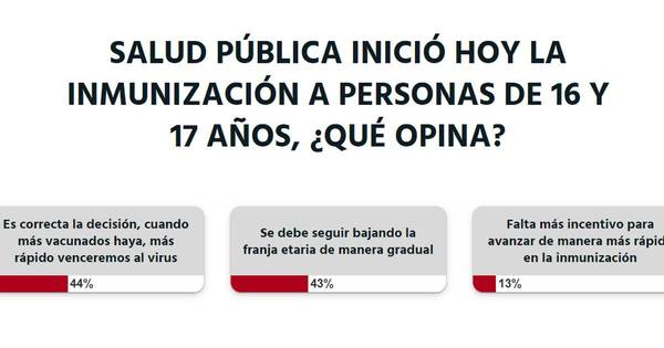 La Nación / Votá LN: vacunar a adolescentes de 16 y 17 años es una decisión correcta, opinan lectores