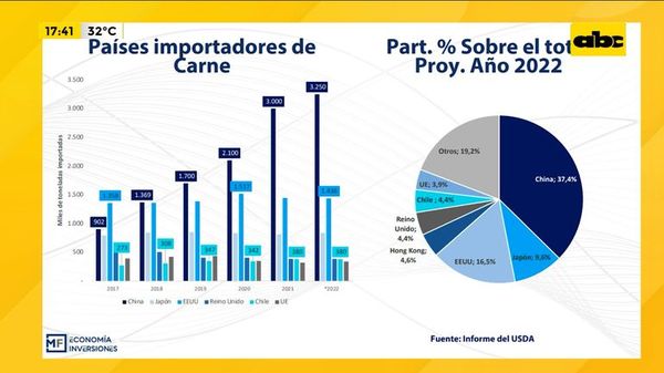 Paraguay y el mercado de la carne - Factor Clave - ABC Color