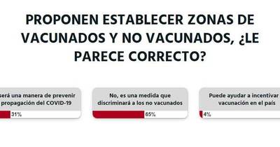 La Nación / Votá LN: establecer zonas de vacunados y no vacunados será discriminatorio, opinan lectores