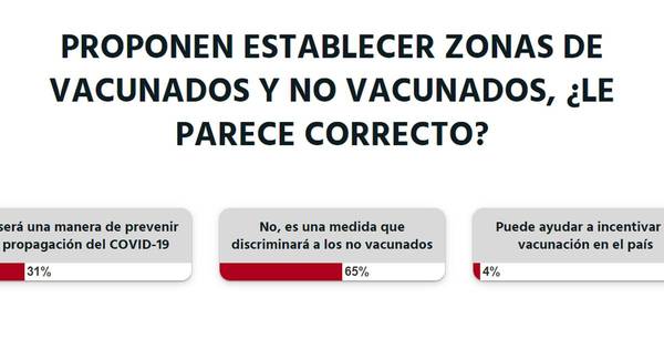 La Nación / Votá LN: establecer zonas de vacunados y no vacunados será discriminatorio, opinan lectores