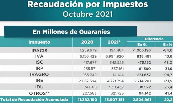 La recaudación total acumulada de la SET asciende a G. 13,9 billones