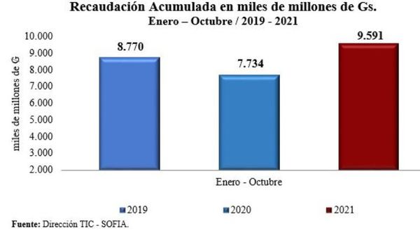 Los  ingresos aduaneros alcanzaron la cifra total de ₲ 1.271 mil millones