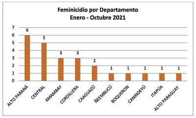 Alto Paraná encabeza cifra de casos de feminicidio en lo que va del año - La Clave
