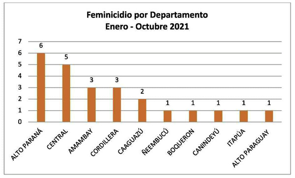 Alto Paraná encabeza cifra de casos de feminicidio en lo que va del año - La Clave
